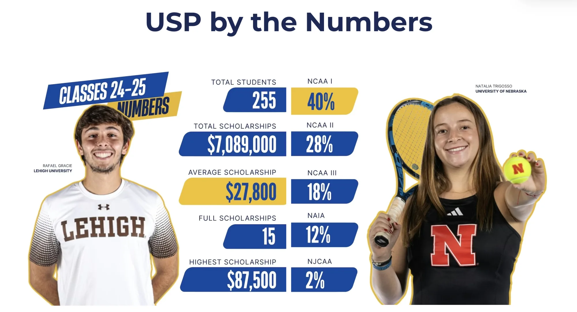 USP by the Numbers - Classes 24-25